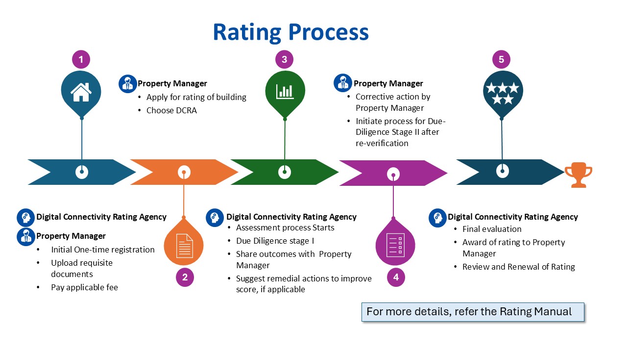 Rating Process